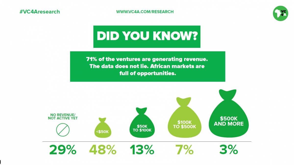 VC4A research proves founder teams are key to startup success in Africa 5